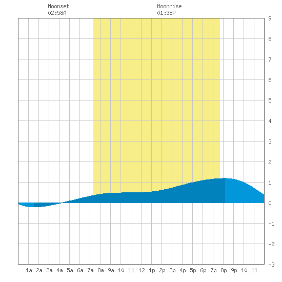 Porpoise Key tide chart for Thursday, March 26, 2026