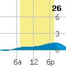Porpoise Key tide chart for Thursday, March 26, 2026