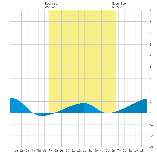 Porpoise Key tide chart for Monday, March 2, 2026