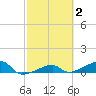 Porpoise Key tide chart for Monday, March 2, 2026