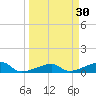 Porpoise Key tide chart for Monday, March 30, 2026