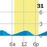 Porpoise Key tide chart for Tuesday, March 31, 2026