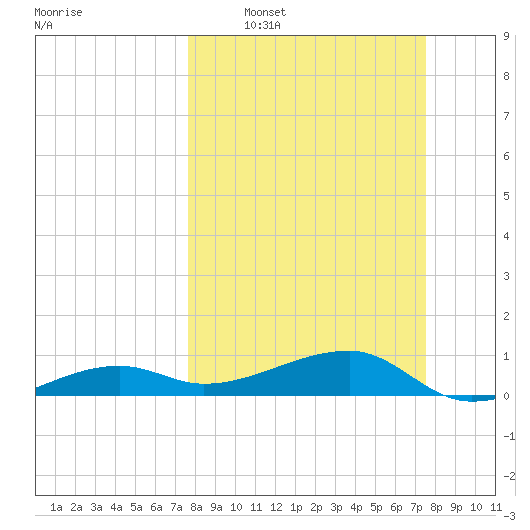 Porpoise Key tide chart for Sunday, March 8, 2026