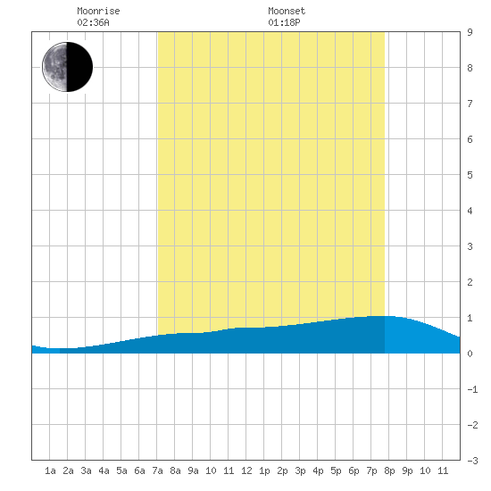 Porpoise Key tide chart for Friday, April 10, 2026