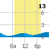 Porpoise Key tide chart for Monday, April 13, 2026