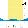 Porpoise Key tide chart for Tuesday, April 14, 2026