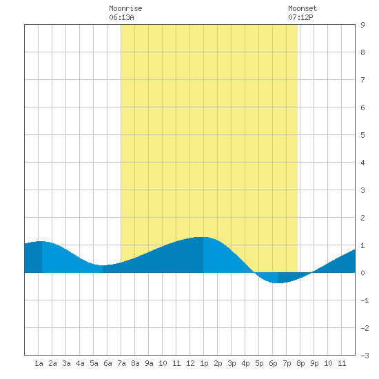 Porpoise Key tide chart for Thursday, April 16, 2026