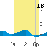 Porpoise Key tide chart for Thursday, April 16, 2026