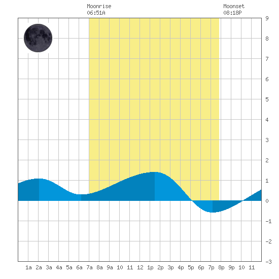Porpoise Key tide chart for Friday, April 17, 2026