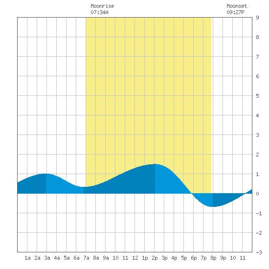Porpoise Key tide chart for Saturday, April 18, 2026