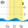 Porpoise Key tide chart for Wednesday, April 1, 2026