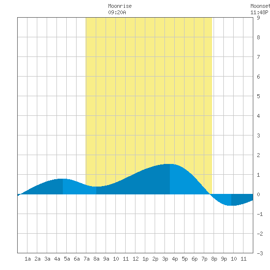 Porpoise Key tide chart for Monday, April 20, 2026