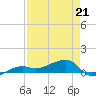 Porpoise Key tide chart for Tuesday, April 21, 2026