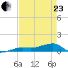 Porpoise Key tide chart for Thursday, April 23, 2026