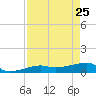 Porpoise Key tide chart for Saturday, April 25, 2026