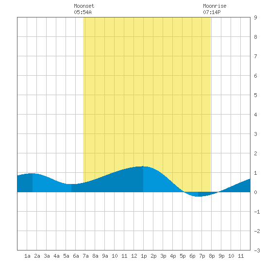 Porpoise Key tide chart for Thursday, April 30, 2026