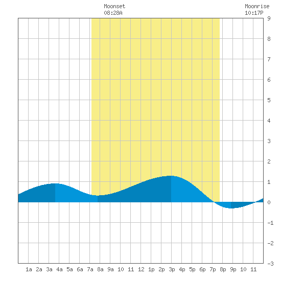 Porpoise Key tide chart for Saturday, April 4, 2026