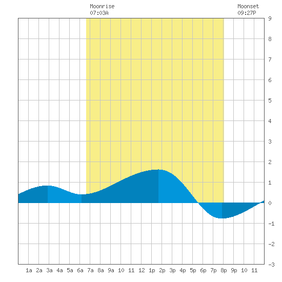 Porpoise Key tide chart for Sunday, May 17, 2026