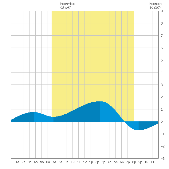 Porpoise Key tide chart for Monday, May 18, 2026
