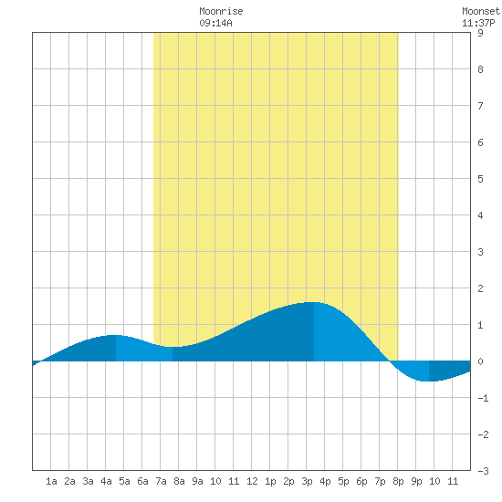Porpoise Key tide chart for Tuesday, May 19, 2026