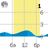 Porpoise Key tide chart for Friday, May 1, 2026