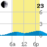Porpoise Key tide chart for Saturday, May 23, 2026