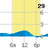 Porpoise Key tide chart for Friday, May 29, 2026