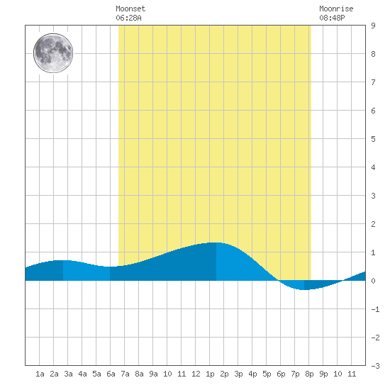 Porpoise Key tide chart for Sunday, May 31, 2026