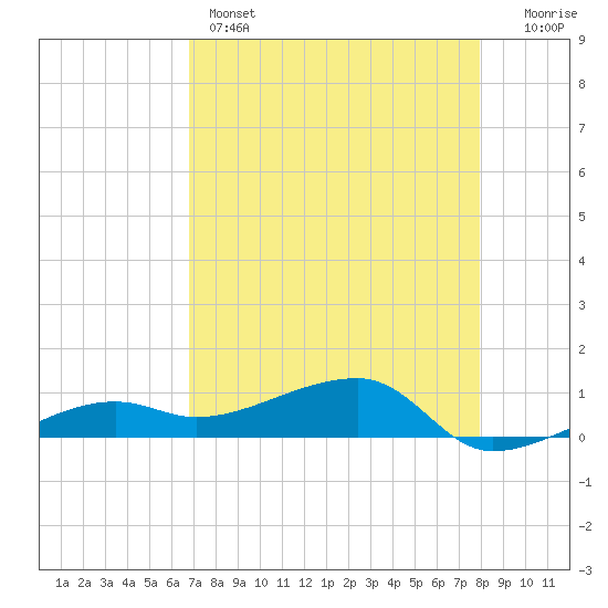 Porpoise Key tide chart for Sunday, May 3, 2026