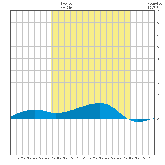 Porpoise Key tide chart for Monday, May 4, 2026