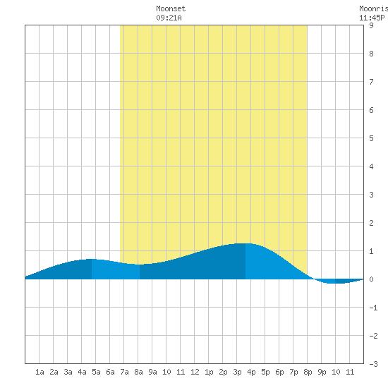 Porpoise Key tide chart for Tuesday, May 5, 2026