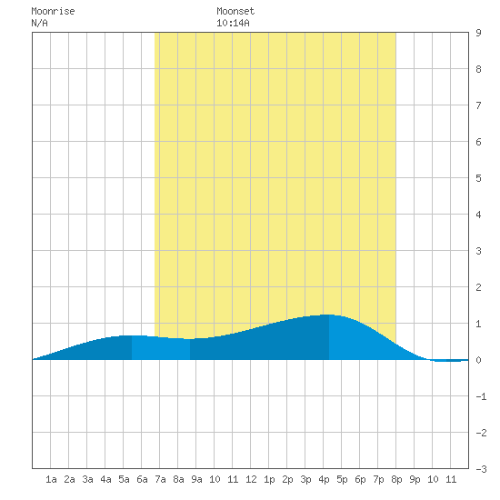 Porpoise Key tide chart for Wednesday, May 6, 2026