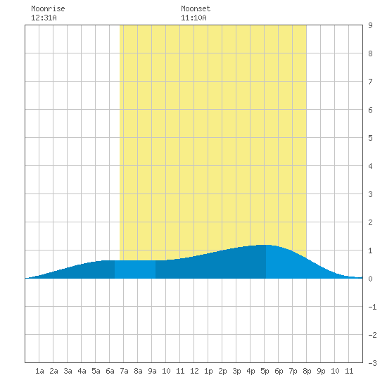 Porpoise Key tide chart for Thursday, May 7, 2026