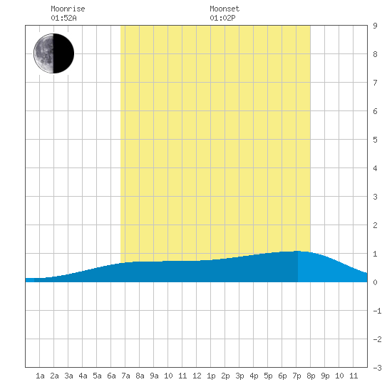 Porpoise Key tide chart for Saturday, May 9, 2026