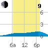 Porpoise Key tide chart for Saturday, May 9, 2026