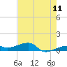 Porpoise Key tide chart for Thursday, June 11, 2026