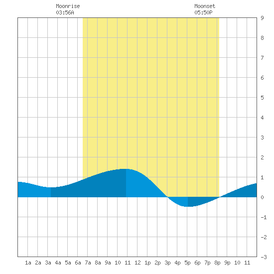 Porpoise Key tide chart for Friday, June 12, 2026