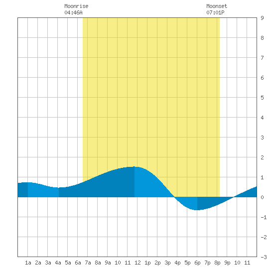 Porpoise Key tide chart for Saturday, June 13, 2026