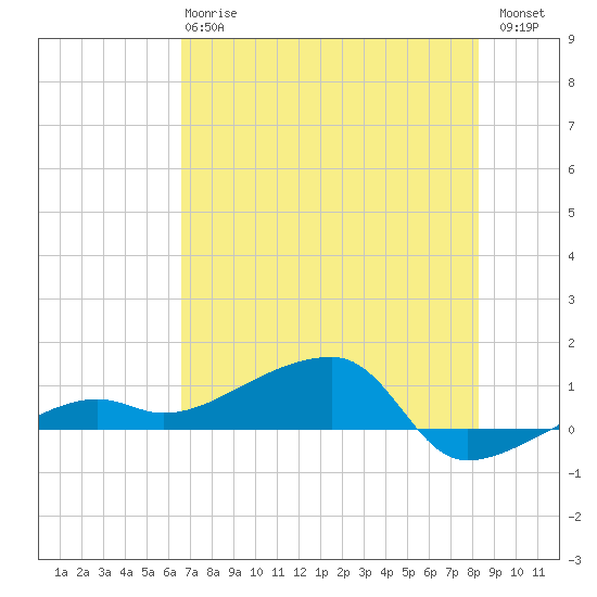 Porpoise Key tide chart for Monday, June 15, 2026