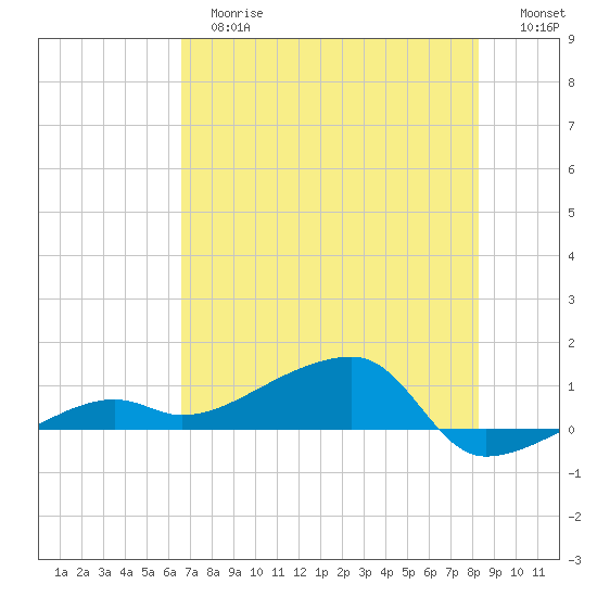 Porpoise Key tide chart for Tuesday, June 16, 2026