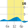Porpoise Key tide chart for Tuesday, June 16, 2026