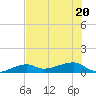 Porpoise Key tide chart for Saturday, June 20, 2026