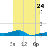 Porpoise Key tide chart for Wednesday, June 24, 2026