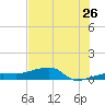 Porpoise Key tide chart for Friday, June 26, 2026