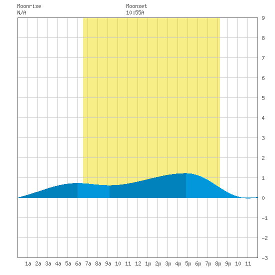 Porpoise Key tide chart for Friday, June 5, 2026