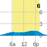 Porpoise Key tide chart for Saturday, June 6, 2026
