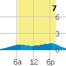 Porpoise Key tide chart for Sunday, June 7, 2026