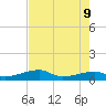Porpoise Key tide chart for Tuesday, June 9, 2026