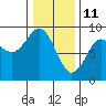 Port Alexander tide chart for Friday, February 11, 2022