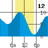 Port Alexander tide chart for Saturday, February 12, 2022